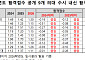 의대 합격선 상승…지원자 30% 줄었는데 내신 1.22등급까지 올라