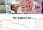 中 '사실상 기준금리' 11개월째 동결⋯디플레이션ㆍ경기침체 우려 완화