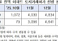 토허 신청 7653건 '역대 최대'⋯가격은 0.08% 꺾였다