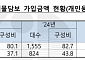 고유가에 車보험 ‘실속형’ 가입 늘었다⋯보장은 키우고 보험료는 낮추고