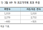 "석유 최고가격제, 물가 0.4~0.8%p 인하효과…휘발유 460원↓"