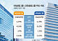 KB·신한, 비이자이익 급증에 1분기 '최대 실적'…주주환원 강화