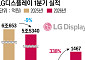[종합] LGD, 영업익 1467억 ‘3개 분기 연속 흑자’…“희망퇴직 추가 계획 없어”
