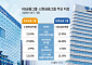 KB·신한, 비이자이익 급증에 1분기 '최대 실적'…주주환원 강화