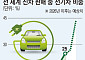 중국 넘어 유럽·신흥국까지…전기차 확산 ‘전환점’ 도달