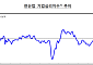기업 체감경기 한 달 만에 상승 전환···서비스업은 여전히 '암울'