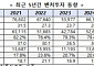 작년 신산업 벤처투자액 5.2조...AI·콘텐츠·헬스케어에 70% 쏠려