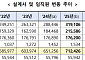 보험 설계사 71만명 시대⋯GA 쏠림 커지고 정착률은 뒷걸음
