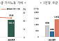 무급 가사노동 가치 5년간 20%↑⋯남자 35% 급증
