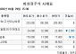 [장외시황] 코스모로보틱스, 2.78% 상승