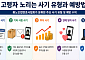 美 고령자 사기 피해 3.6조원 “4년 새 4배 늘어”