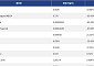 [넥스블록][신규 코인 톱10] REAL 33.60% 상승, Coinbase Wrapped MEGA 95.41% 하락