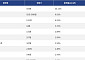 [넥스블록][상승 코인 10] SKYAI 30.11% 급등, 지캐시 6.91% 상승세