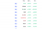 [넥스블록][데일리 크립토 무버스] 비트코인 8만1000달러대 1% 상승…밈코어 29% 올라