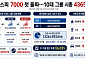 5천피서 7천피까지 10대 그룹 시총, 3개월 만에 1500조 불었다 [7000피 시대 개장]