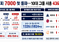 5천피서 7천피까지 10대 그룹 시총, 3개월 만에 1500조 불었다 [7000피 시대 개장]
