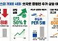 "코스피 7000 돌파에도 밸류에이션 부담↓…8000까지 상승 여력 충분"[7000피 시대 개장]