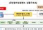 자펀드 운용사에 미래에셋·KB 등 10개사 선정 [국민참여형 성장펀드 출시]