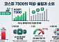 '코스피 7000' 넘어 날아가는데…종목 70% 하락 속 '대형주 쏠림' 심화[7000피 시대 개장]