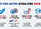 외국인 3.2조 역대급 순매수에 7000피 달성 견인…'삼전만 3.1조 샀다'[7000피 시대 개장]