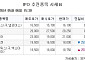 [장외시황] 빅웨이브로보틱스, 코스닥 상장증권신고서 제출
