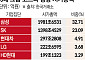 코스피 7000시대, 10대 그룹 시가총액 4400조원 돌파…삼성ㆍSK 영향력 55% 넘어