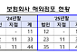 보험사 해외점포 46곳으로 확대⋯지난해 순이익 1.9억달러
