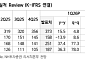 NH투자증권 "카카오뱅크, 정체된 성장…돌파구는 자본 레버리지 확대"