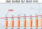 지난해 하루 평균 교통량 1만6416대…10년간 증가세 지속