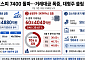 코스피, 역대급 상승에 3일만에 거래대금 150조 넘어…대형주 거래 쏠림은 심화 [7000피의 역설]