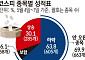 ‘역대급 불장’인데 내 주식은 왜…코스피 10종목 중 7개는 안 올랐다[7000피의 역설]