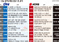 전기요금부터 트램·아이돌봄까지…충청·호남, 지역경제ㆍ민생 챙긴다 [6·3 경제 공약 해부⑧]