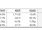 키움證 “KT&G, 탄탄한 1분기 실적⋯하반기엔 ‘배당'이 주가 끌어올릴 것”