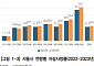 서울시 자살예방사업 효과 높이려면?⋯“정기 재교육·사례관리 전환해야”