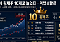 불장에 황제주 10개로 늘었다…다시 고개 든 ‘액면분할론’