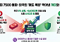 [주간수급리포트] 코스피 7500선 '바짝'⋯외국인 6조 매도 폭탄을 개인·기관이 '철벽 방어'
