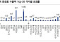 중국 빈자리 메운 ‘유럽·북미’… K뷰티, 사상 첫 수출 11억달러 고지 밟았다