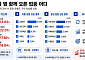 반도체 옆 함께 오른 업종 어디…증권·유통으로 번지는 순환매 기대