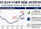 외국인 시총 지분율, 6년 만에 39% 돌파… ‘삼전닉스’ 팔고 로봇·에너지로 ‘U턴’