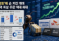 코스피 7000에 손 커진 개미…1억 이상 거액 주문 5년 3개월만에 최대