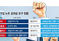 “영업익 나눠달라”…성과급 전쟁, 반도체 넘어 제조·통신업계까지 [우리만의 리그에 갇힌 노조]