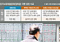 양도세 중과 부활⋯다음 타깃 ‘장특공·보유세’ 손질 유력