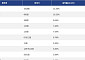 [넥스블록][상승 코인 10] 수이 23.36% 급등, 바이낸스라이프 16.25% 상승세