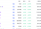 [넥스블록][데일리 크립토 무버스] 비트코인 8만1000달러대 1% 상승…수이 24% 올라