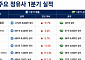 국제유가 고공행진 속⋯글로벌 정유사 희비 교차