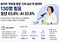 이력서 대신 사업계획서...청년들이 ‘사장님 시험’ 보는 이유