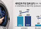 ‘6조원 시대’ 세탁업계, 오프라인·플랫폼 전략 갈린다