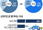 사무직 대신 '생산직' 간다…높은 연봉에 블루칼라 선호도↑ [데이터클립]