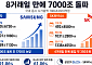 8일만에 시총 7000조도 뚫었다…삼전·SK하닉 시총 급팽창
