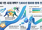 개인·기관의 힘, 코스피 8000 정조준…JP모건은 사상 첫 ‘1만피’ 전망
